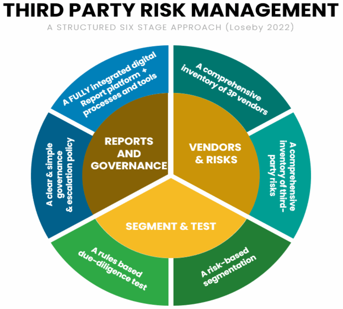Third-Party Risk Management - A Structured Six-Stage Approach
