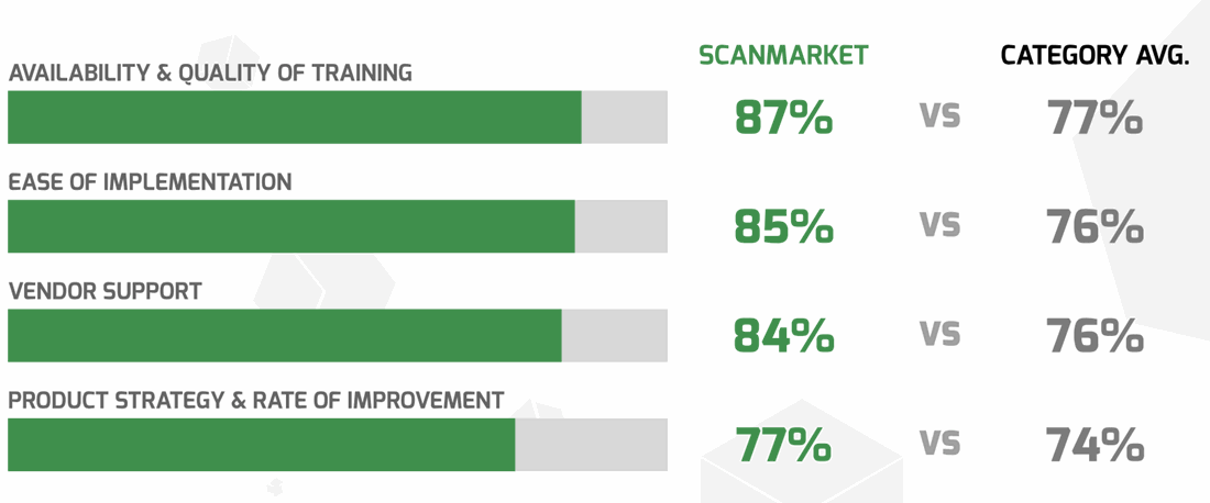 Results: Scanmarket vs Category Average