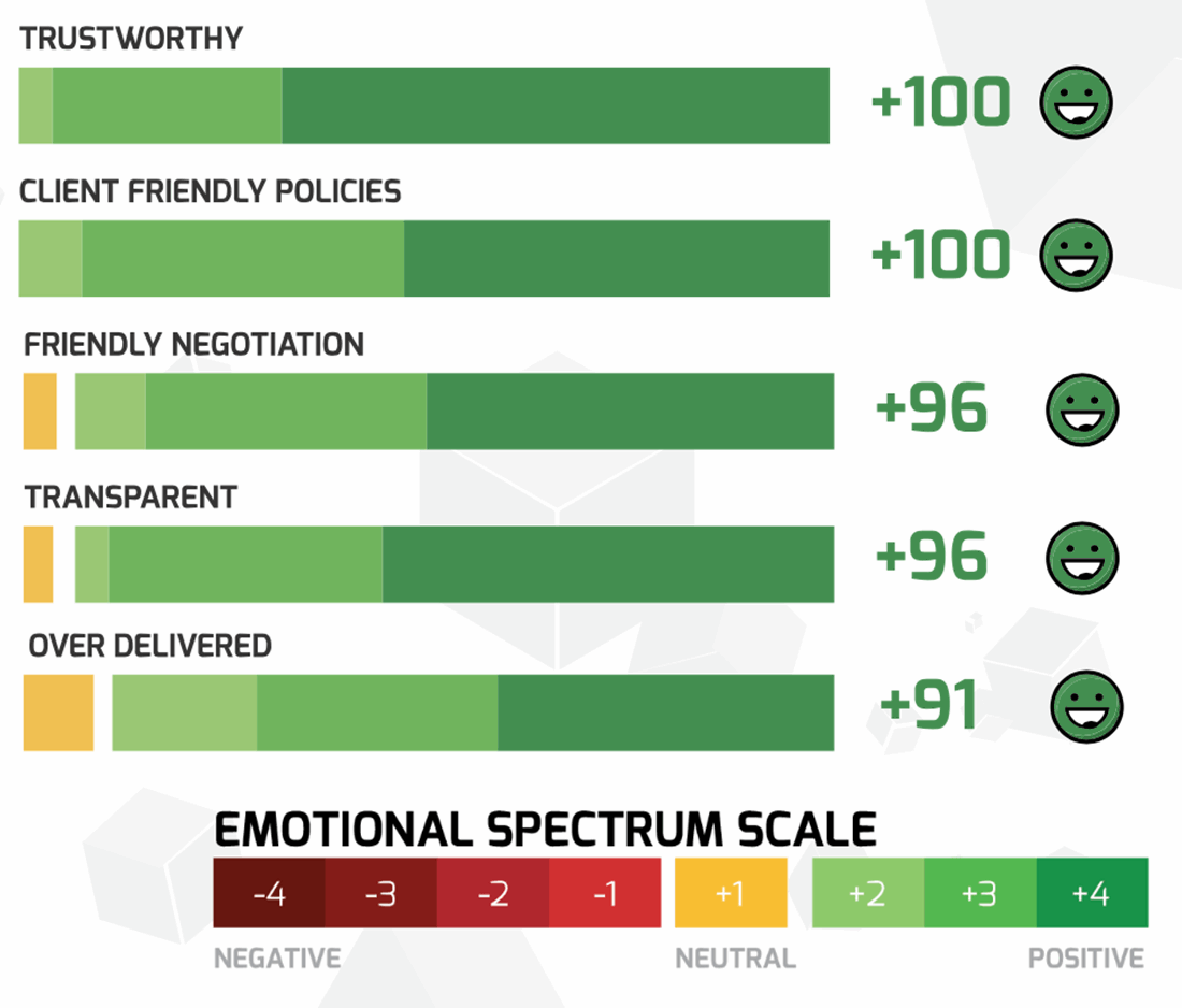 Scanmarket: Emotional Footprint Results