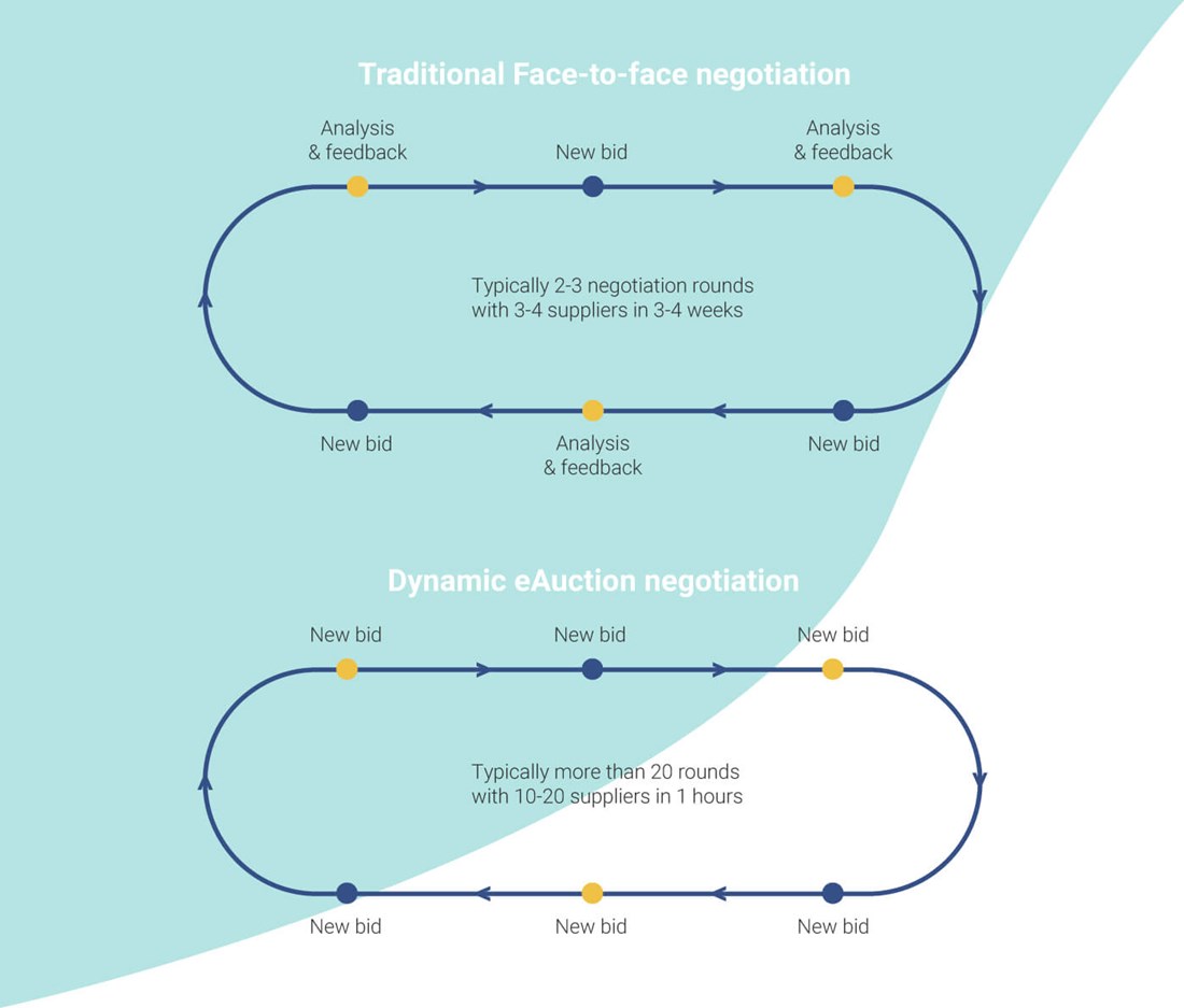 Traditional face-to-face negotiation