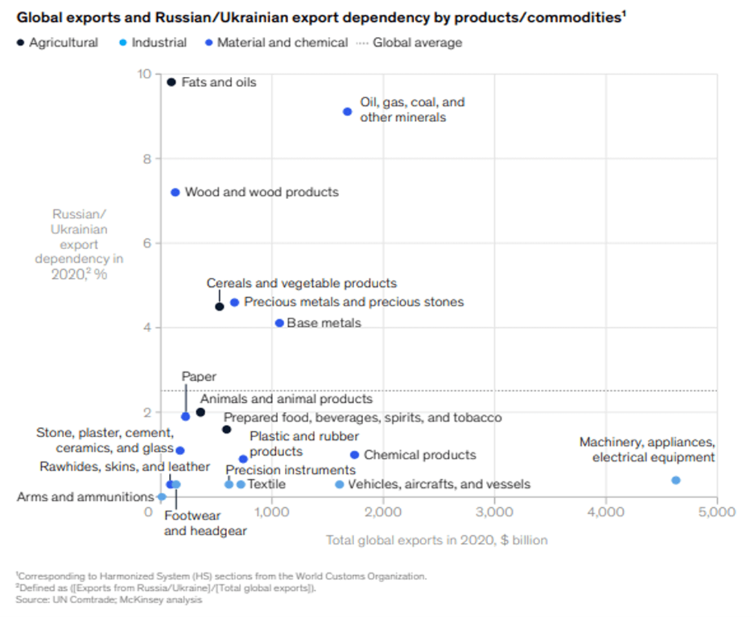 Global exports and Russian/Ukraine export dependency by products/commodities