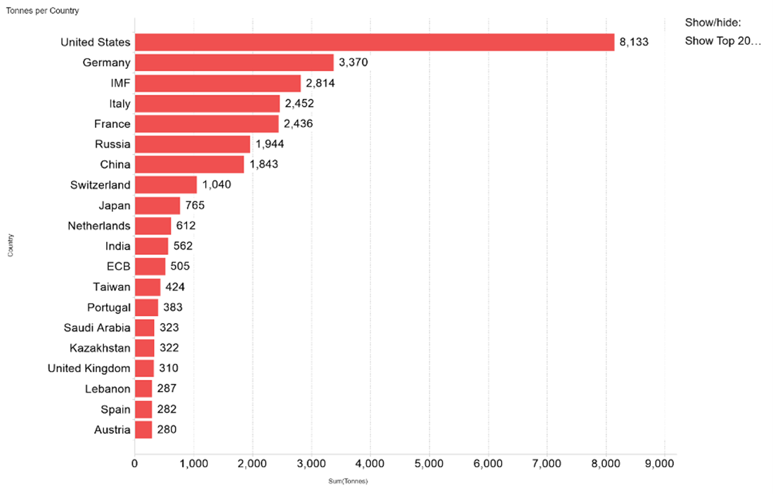 Tonnes per Country