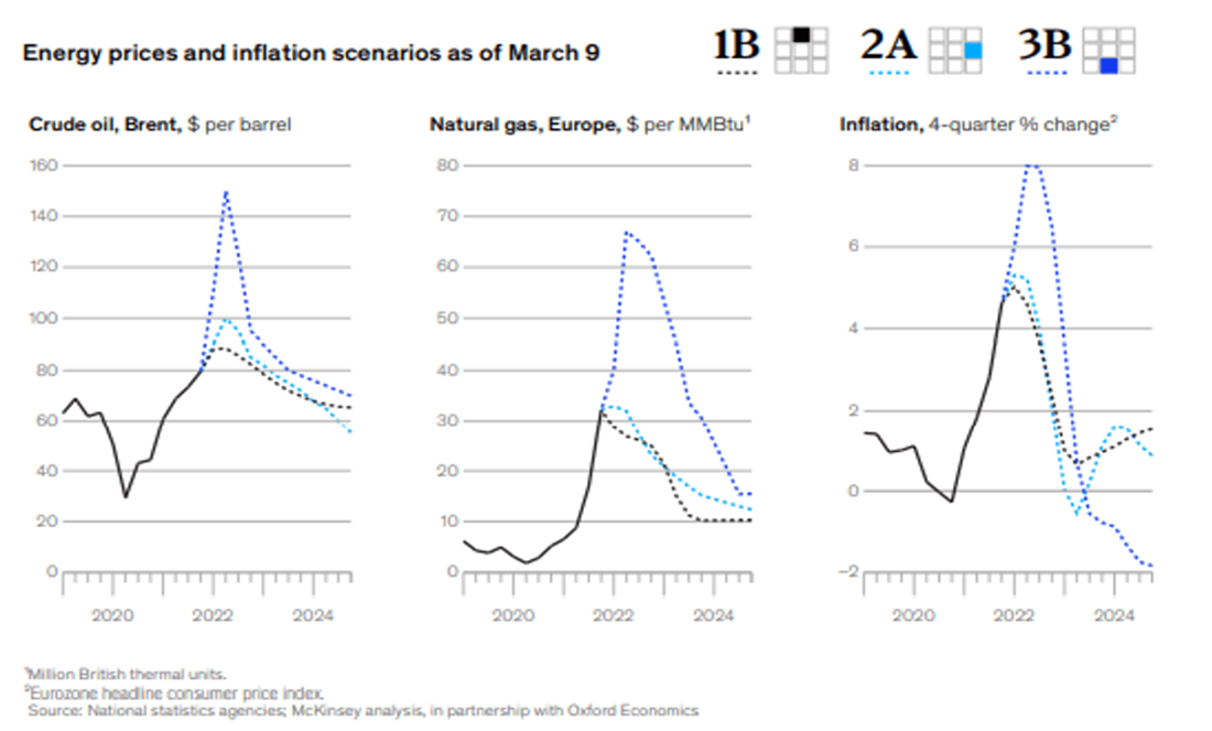Energy prices and inflation scenarios as of March 9