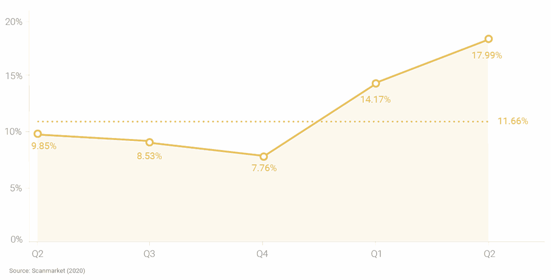 YoY Q2 eAuction Savings 2019/2020