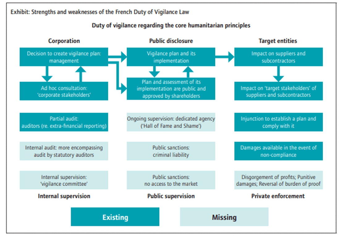 Exhibit: Strengths and weaknesses of the French Duty of Vigilance Law