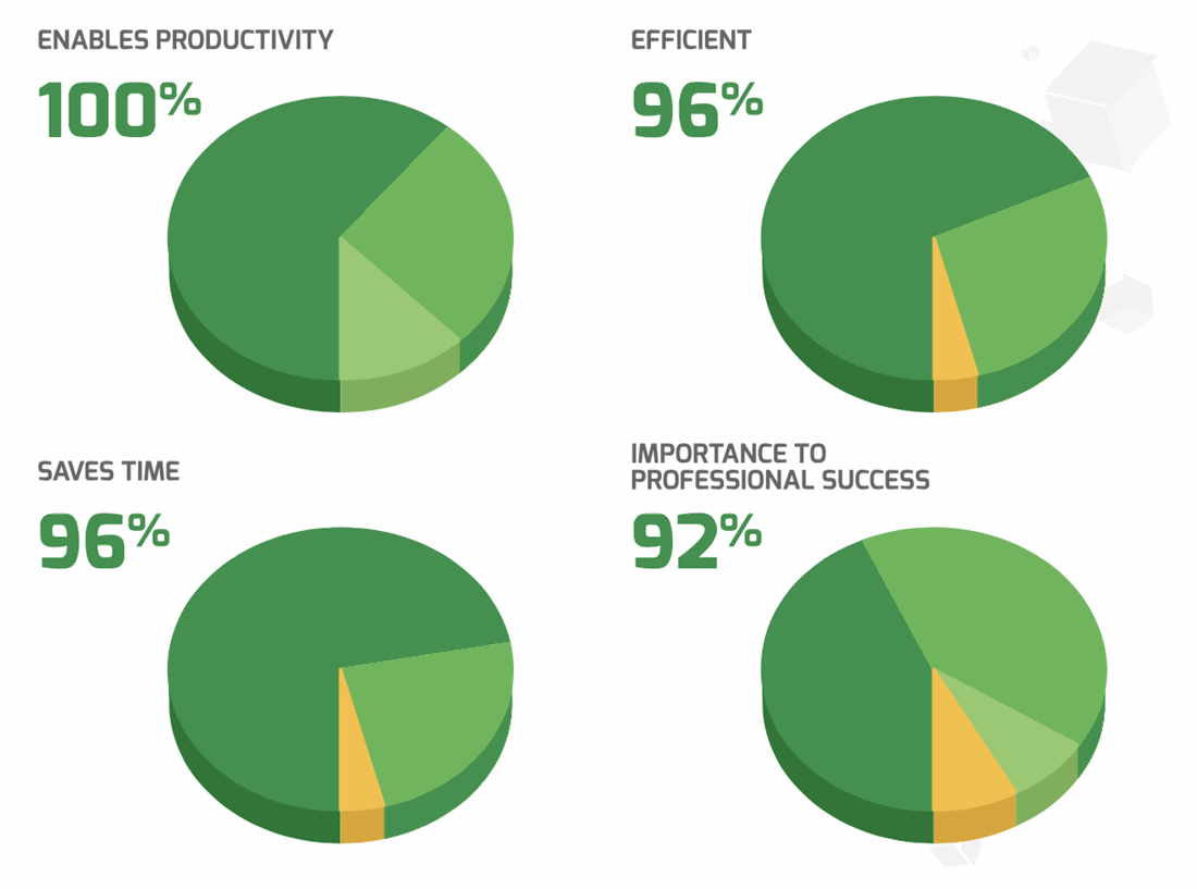Scanmarket achieved strong marks across many Emotional Footprint sentiments