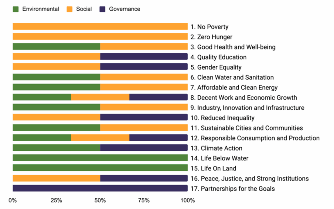 The UN's alignment of SGDs to the broad categories of ESG