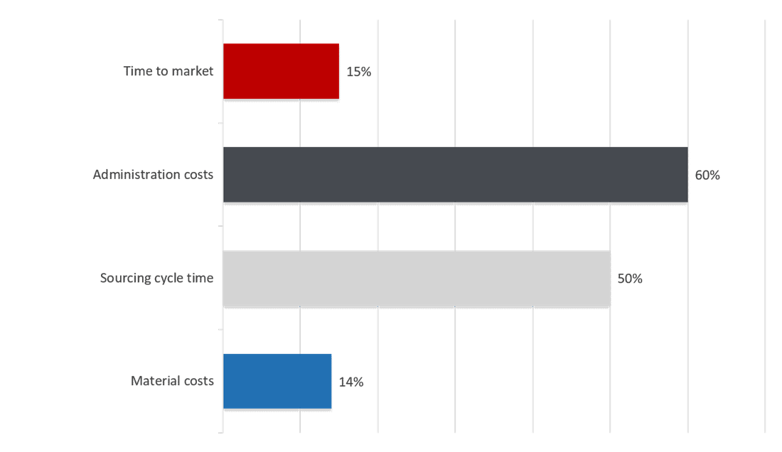 Increased efficiency: overall savings as well as operational improvements