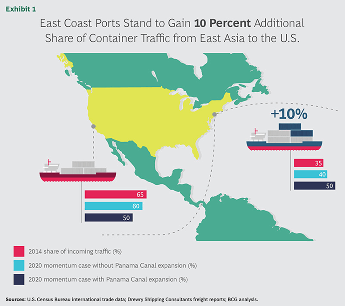 East Coast Ports Stand to Gain 10% Additional Share of Container Traffic from East Asia to the U.S.