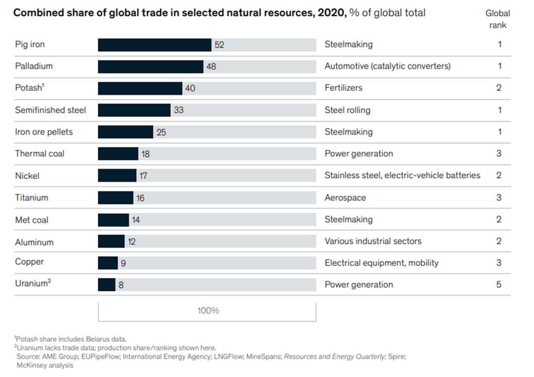 Combines share of global trade in selected resources, 2020
