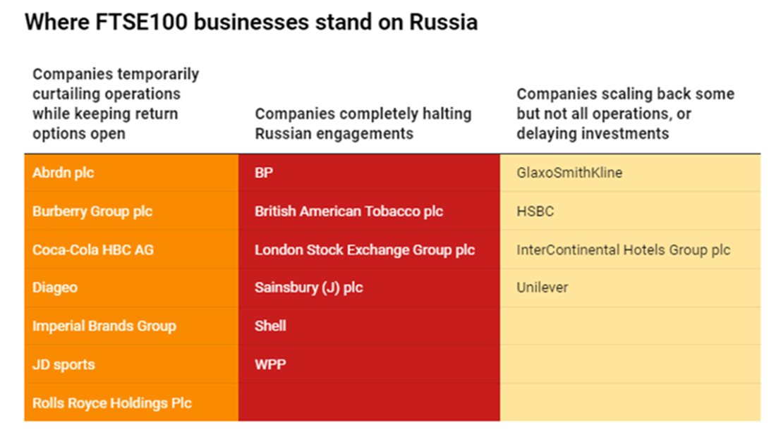 Where FTSE100 businesses stand on Russia
