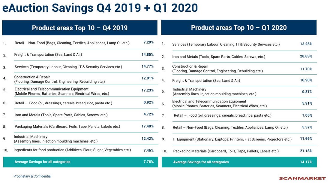 eAuction Savings Q4 2019 + Q1 2020